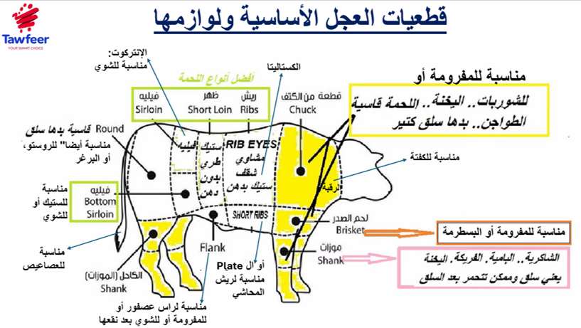 تقسيمات لحم العجل واستعمالاتها في المطبخ العربي